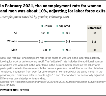 In February 2021, the unemployment rate for women and men was about 10%, adjusting for labor force exits