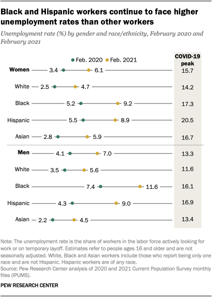 Black and Hispanic workers continue to face higher unemployment rates than other workers
