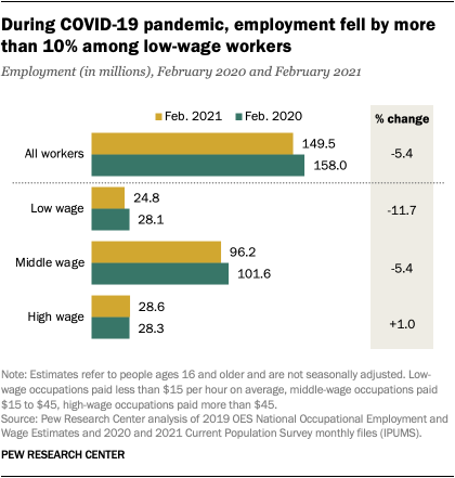 During COVID-19 pandemic, employment fell by more than 10% among low-wage workers