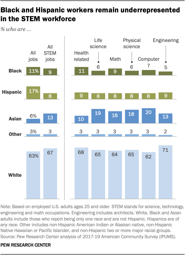 Black and Hispanic workers remain underrepresented in the STEM workforce