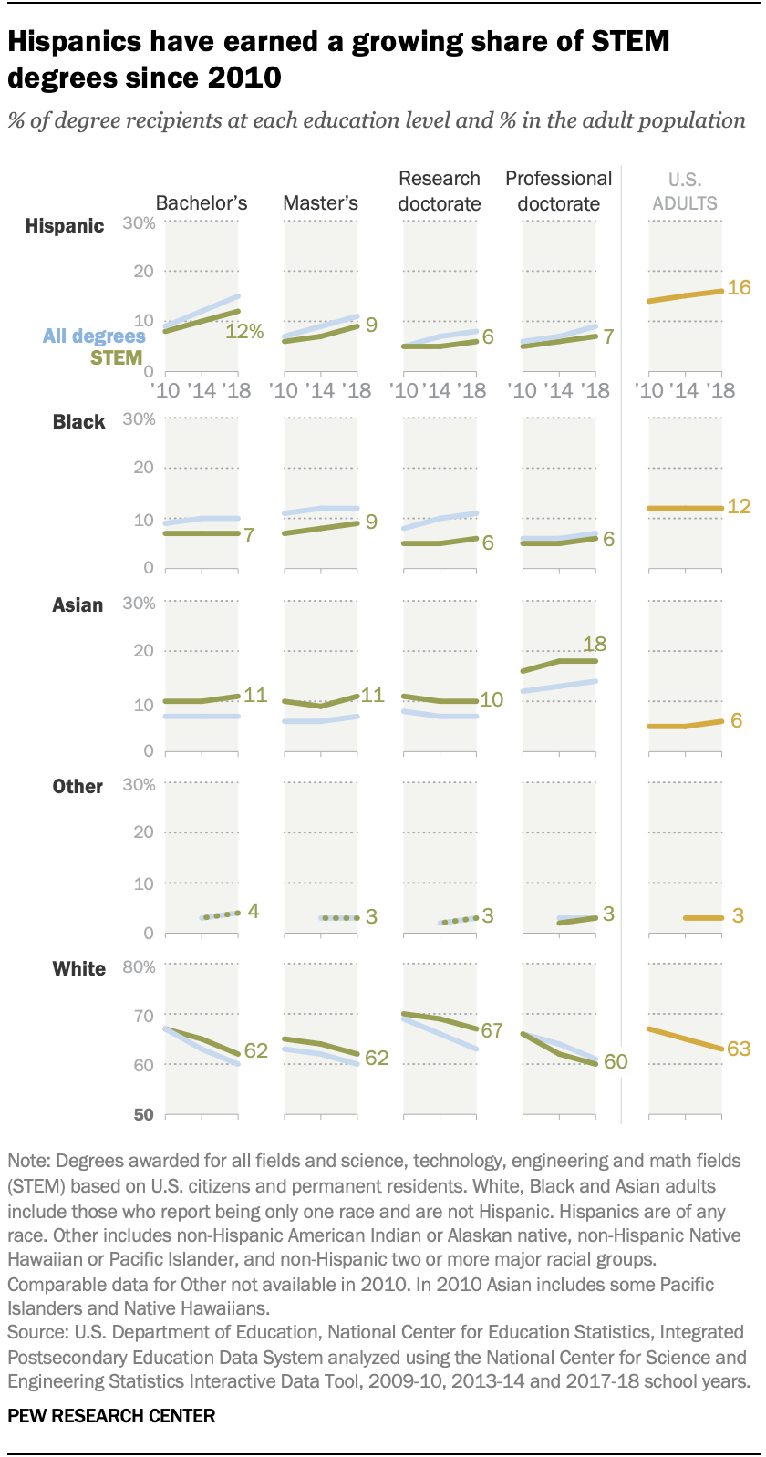 6 facts about America’s STEM workforce and those training for it | Pew ...