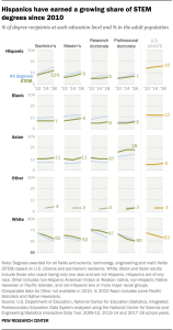 Hispanics have earned a growing share of STEM degrees since 2010