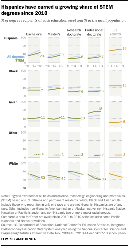 Hispanics have earned a growing share of STEM degrees since 2010