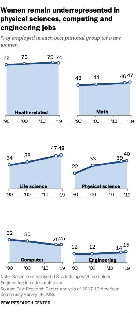 Women remain underrepresented in physical sciences, computing and engineering jobs