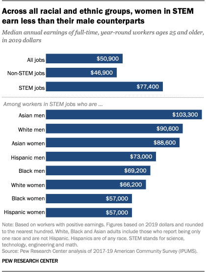 Across all racial and ethnic groups, women in STEM earn less than their male counterparts