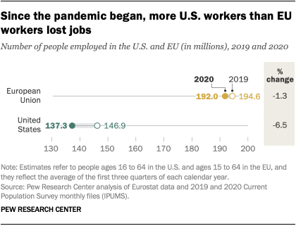 Since the pandemic began, more U.S. workers than EU workers lost jobs