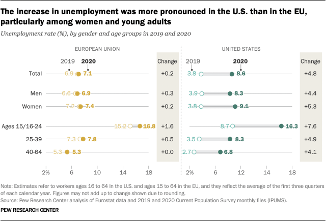 The increase in unemployment was more pronounced in the U.S. than in the EU, particularly among women and young adults