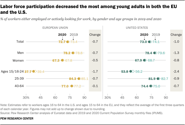 Labor force participation decreased the most among young adults in both the EU and the U.S.