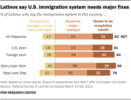 Latinos say U.S. immigration system needs major fixes