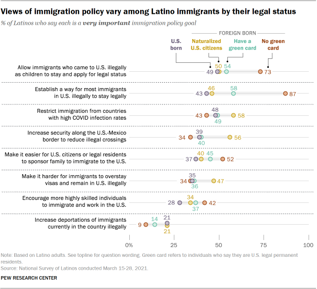 Views of immigration policy vary among Latino immigrants by their legal status