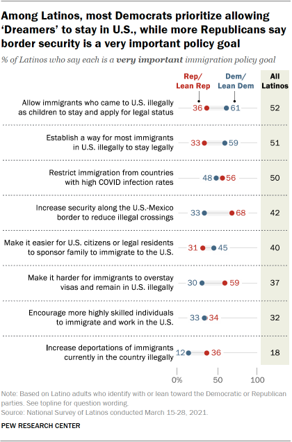 Among Latinos, most Democrats prioritize allowing ‘Dreamers’ to stay in U.S., while more Republicans say border security is a very important policy goal