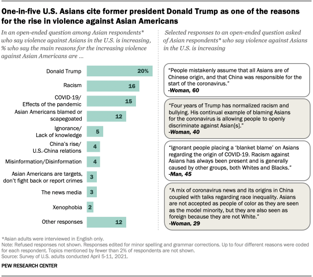 One-in-five U.S. Asians cite former president Donald Trump as one of the reasons for the rise in violence against Asian Americans