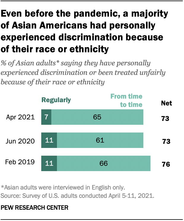 Even before the pandemic, a majority  of Asian Americans had personally experienced discrimination because  of their race or ethnicity