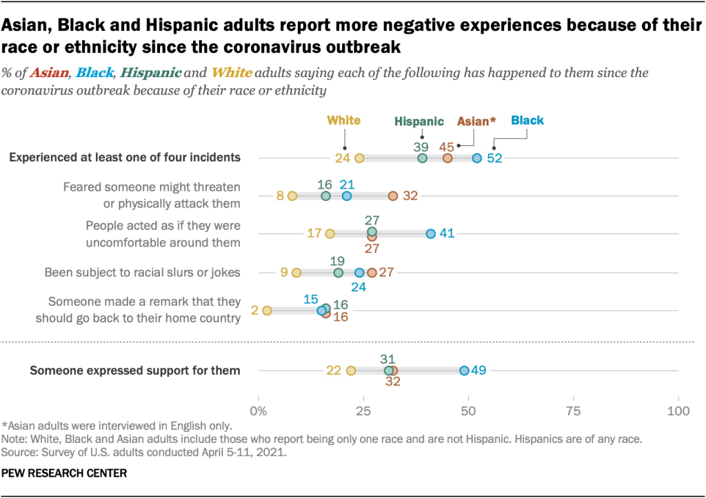 Asian, Black and Hispanic adults report more negative experiences because of their race or ethnicity since the coronavirus outbreak