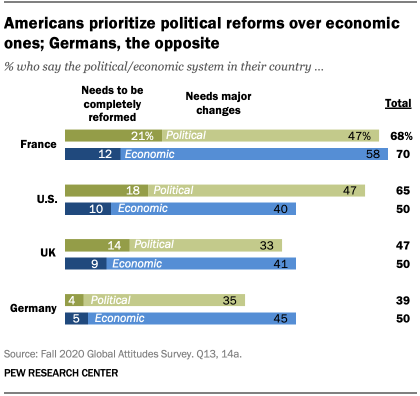Americans prioritize political reforms over economic ones; Germans, the opposite