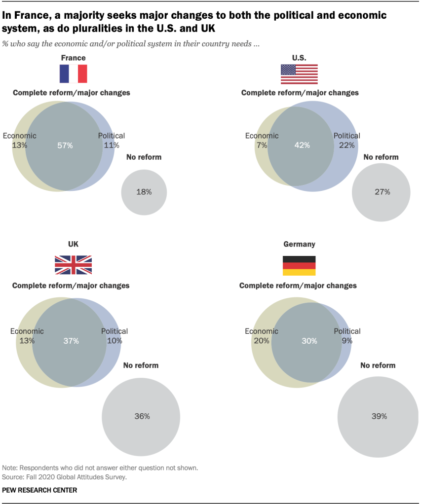 In France, a majority seeks major changes to both the political and economic system, as do pluralities in the U.S. and UK