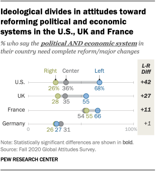 Ideological divides in attitudes toward reforming political and economic systems in the U.S., UK and France