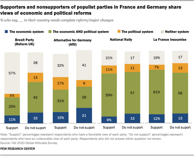 Supporters and nonsupporters of populist parties in France and Germany share views of economic and political reforms