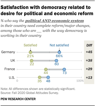 Satisfaction with democracy related to desire for political and economic reform