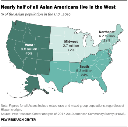 Nearly half of all Asian Americans live in the West