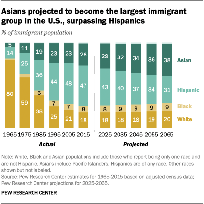 Asians projected to become the largest immigrant group in the U.S., surpassing Hispanics