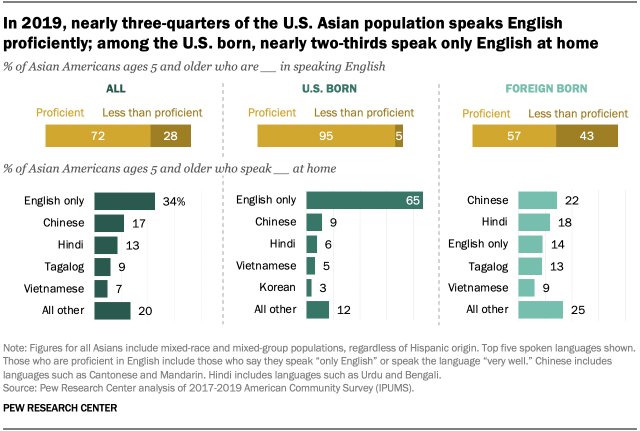 In 2019, nearly three-quarters of the U.S. Asian population speaks English proficiently; among the U.S. born, nearly two-thirds speak only English at home