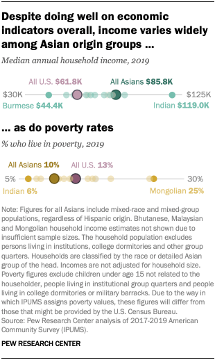 Despite doing well on economic indicators overall, income varies widely among Asian origin groups, as do poverty rates
