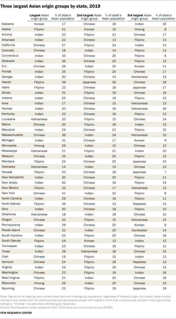 Three largest Asian origin groups by state, 2019