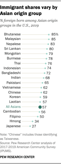 Immigrant shares vary by Asian origin group