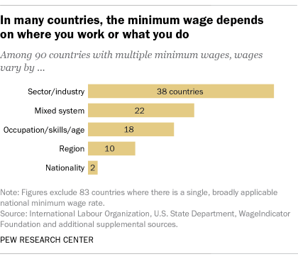 In many countries, the minimum wage depends on where you work or what you do