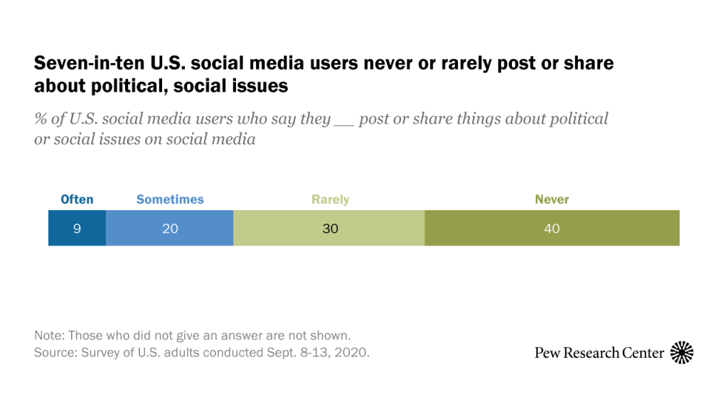 Seven-in-ten U.S. social media users never or rarely post or share about political, social issues