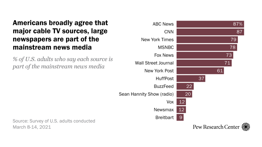 Americans broadly agree that major cable TV sources, large newspapers are part of mainstream news media