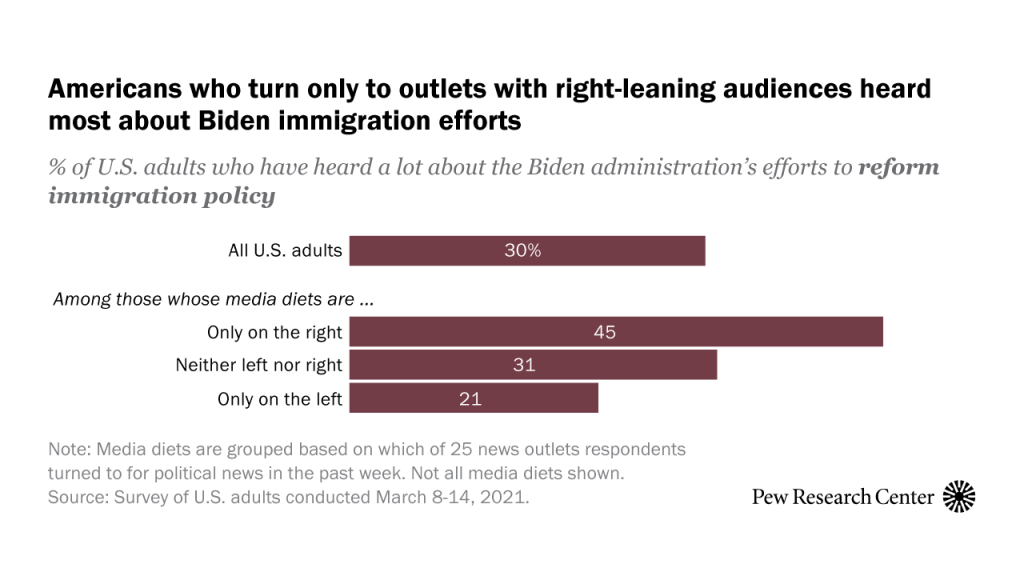 Americans who turn only to outlets with right-leaning audiences heard most about Biden immigration efforts