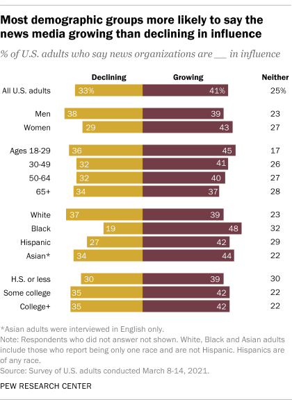 Most demographic groups more likely to say the news media growing than declining in influence