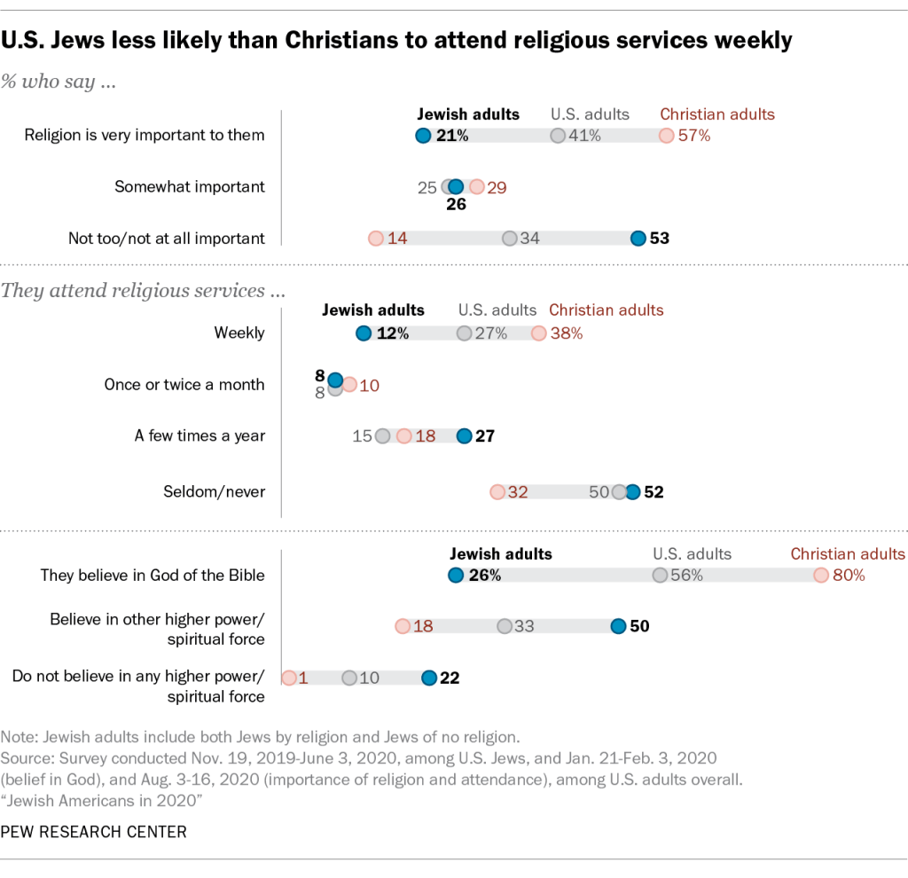 U.S. Jews less likely than Christians to attend religious services weekly