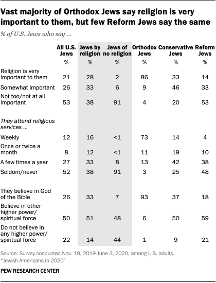 Vast majority of Orthodox Jews say religion is very important to them, but few Reform Jews say the same