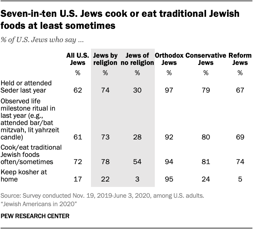 Seven-in-ten U.S. Jews cook or eat traditional Jewish food at least sometimes