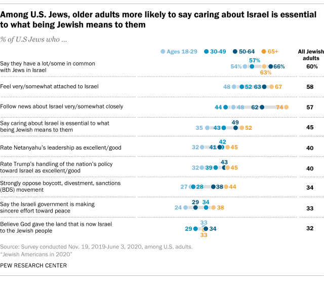 Among U.S. Jews, older adults more likely to say caring about Israel is essential to what being Jewish means to them