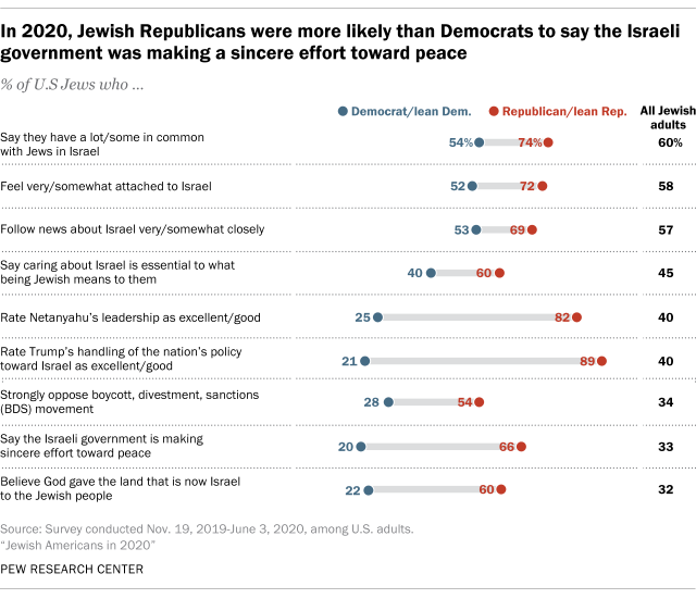 In 2020, Jewish Republicans were more likely than Democrats to say the Israeli government was making a sincere effort toward peace