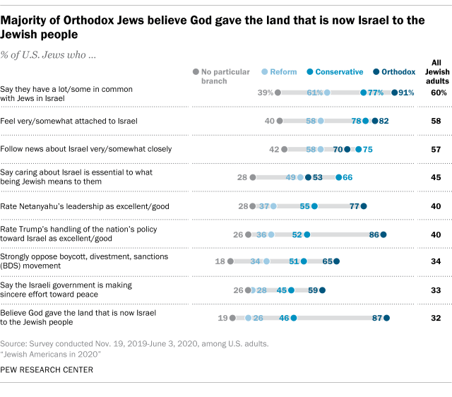 Majority of Orthodox Jews believe God gave the land that is now Israel to the Jewish people