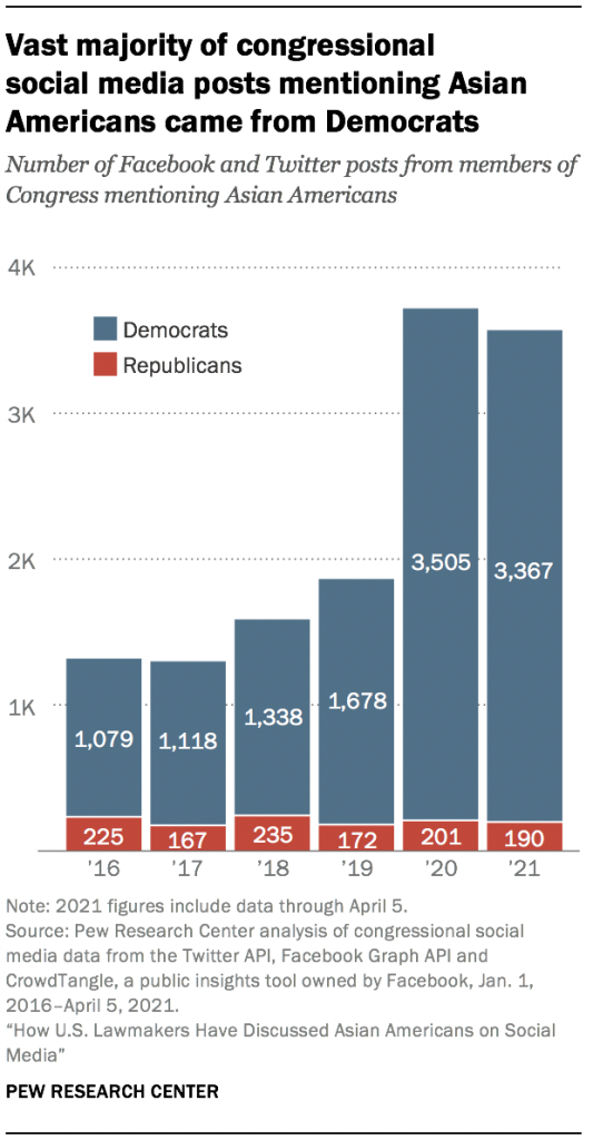 Vast majority of congressional  social media posts mentioning Asian Americans came from Democrats