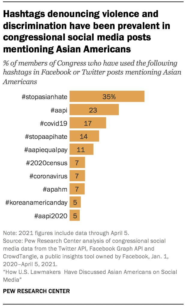 Hashtags denouncing violence and discrimination have been prevalent in congressional social media posts mentioning Asian Americans