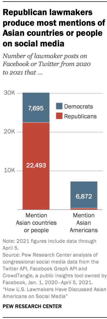 Republican lawmakers produce most mentions of Asian countries or people on social media