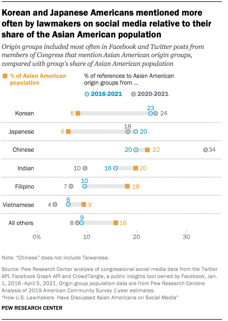 Korean and Japanese Americans mentioned more often by lawmakers on social media relative to their share of the Asian American population