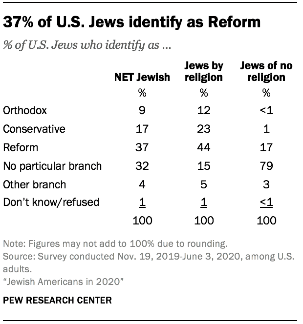 37% of U.S. Jews identify as Reform