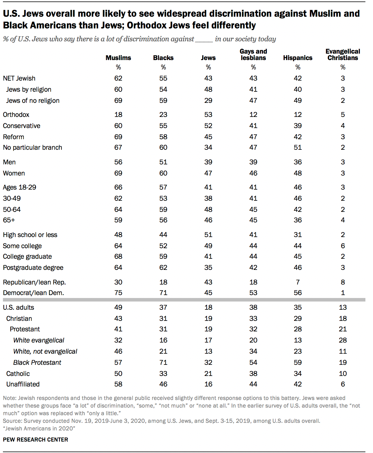 Anti-Semitism and Jewish views on discrimination | Pew Research Center