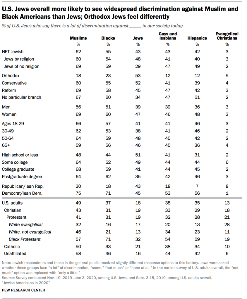 U.S. Jews overall more likely to see widespread discrimination against Muslim and Black Americans than Jews; Orthodox Jews feel differently