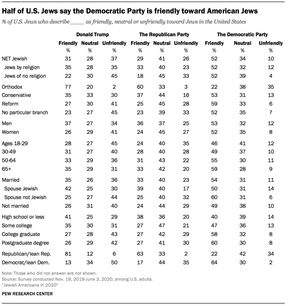 Half of U.S. Jews say the Democratic Party is friendly toward American Jews