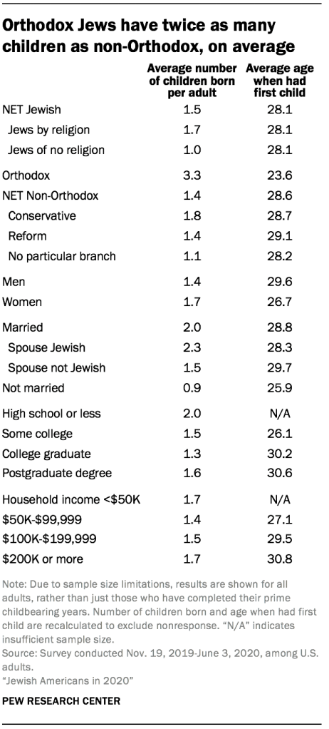 Orthodox Jews have twice as many children as non-Orthodox, on average