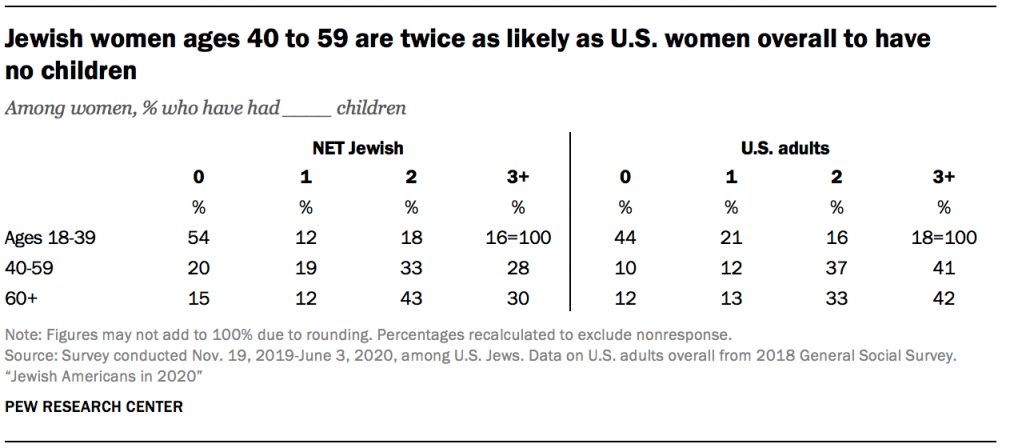 Jewish women ages 40 to 59 are twice as likely as U.S. women overall to have  no children